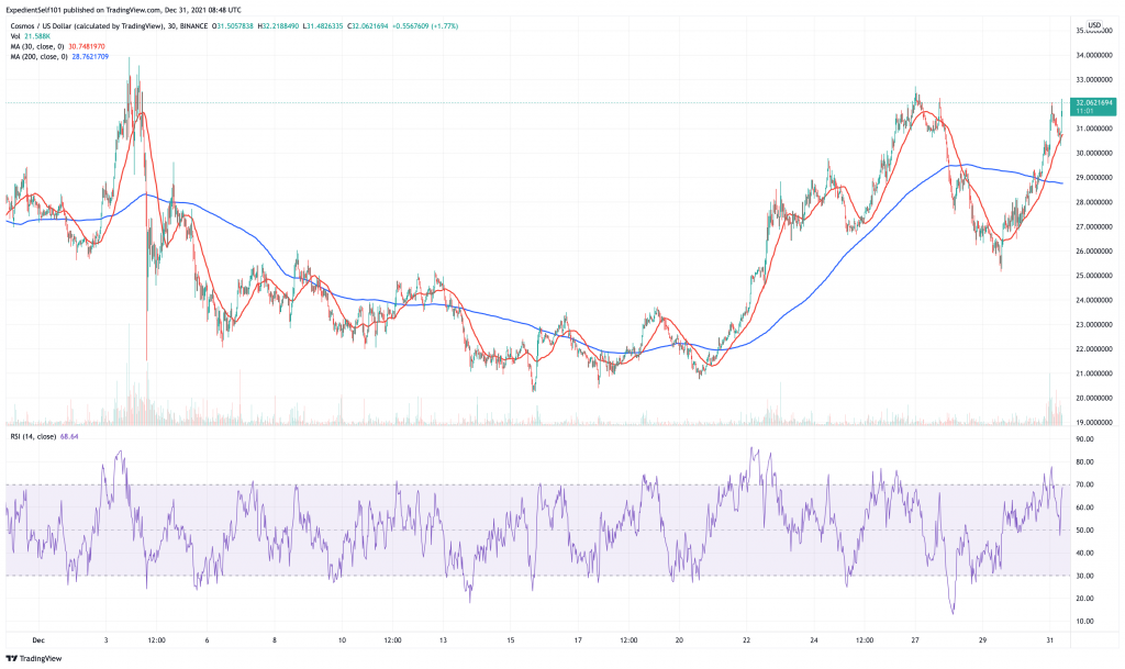 Cosmos (ATOM) price chart.