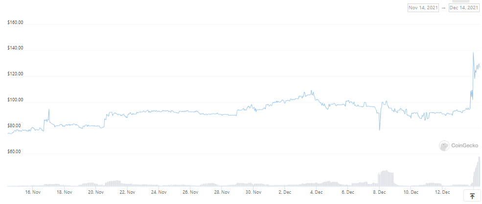 DESO price analysis Dec 14