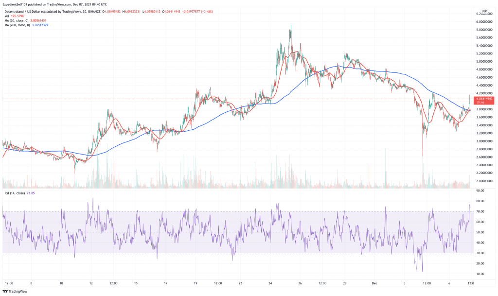 Decentraland (MANA) price chart.