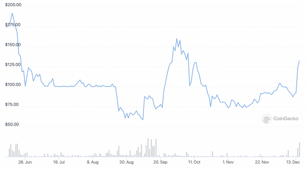 Decentralized Social (DESO) price chart - 5 best cryptocurrency to buy on low prices.