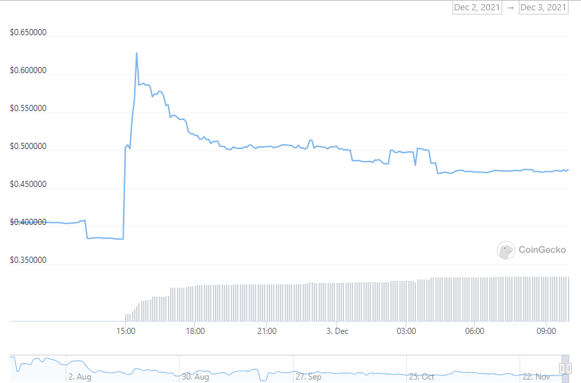 Defi Coin Price chart 