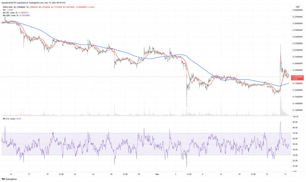 Dogecoin (DOGE) price chart - 5 best penny cryptocurrency to buy.
