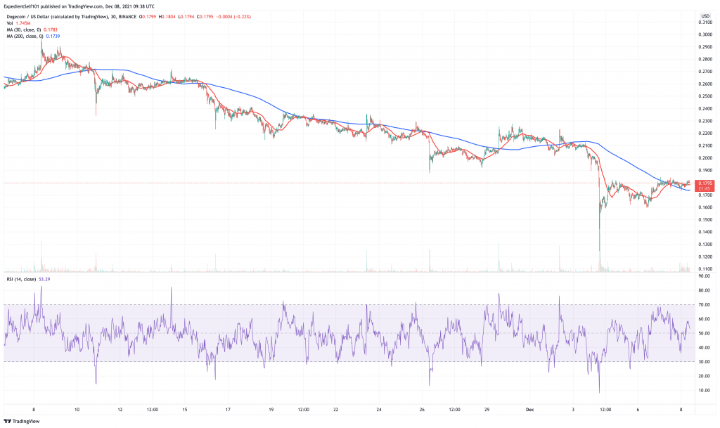 Dogecoin (DOGE) price chart - 5 next meme coins to explode.