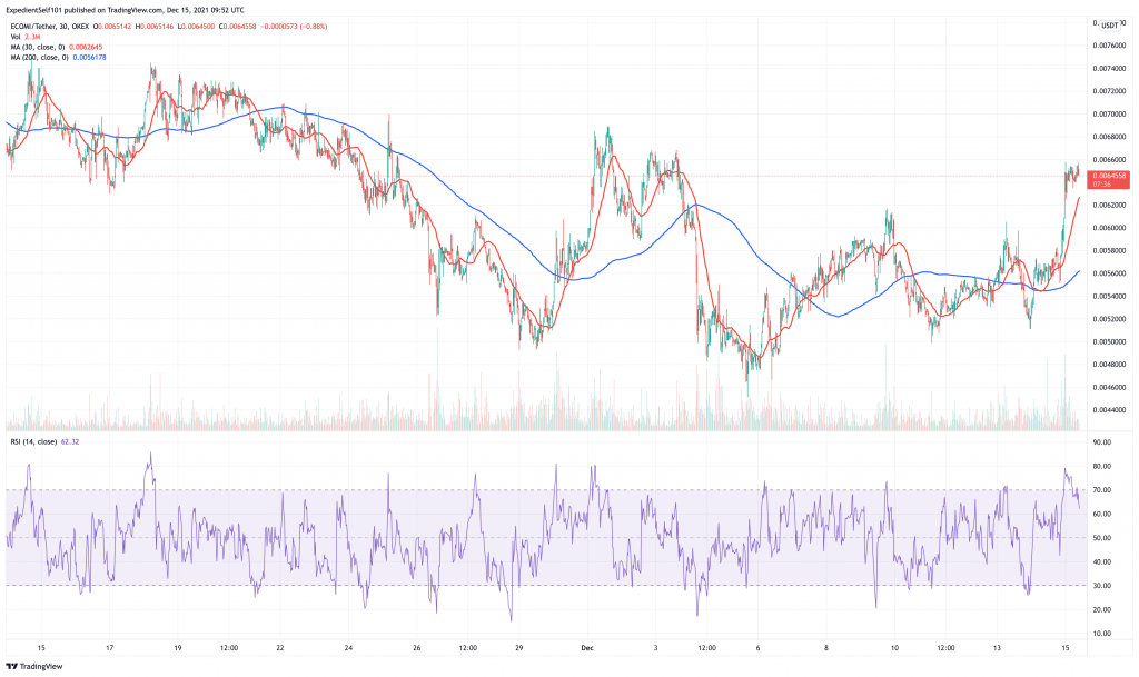 ECOMI (OMI) price chart - 5 best penny cryptocurrency to buy.