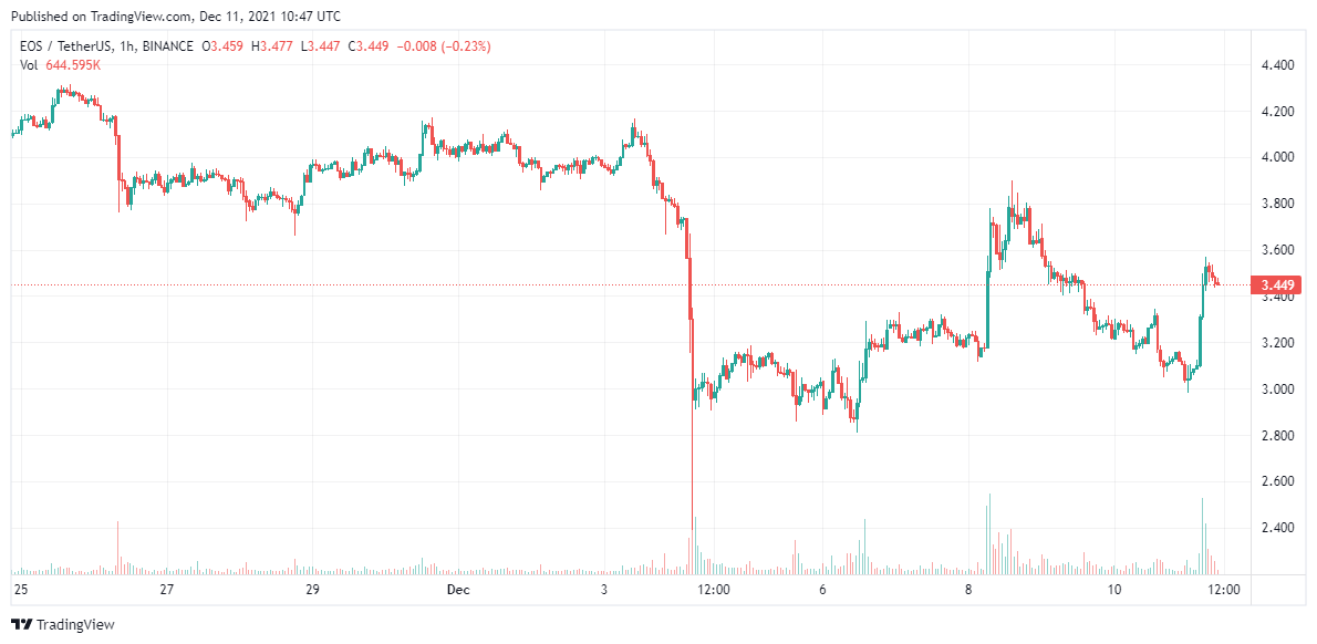 EOS price analysis 11 Dec