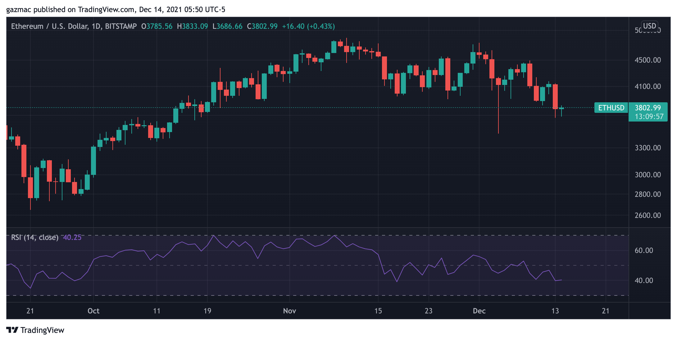 ethereum eth price chart