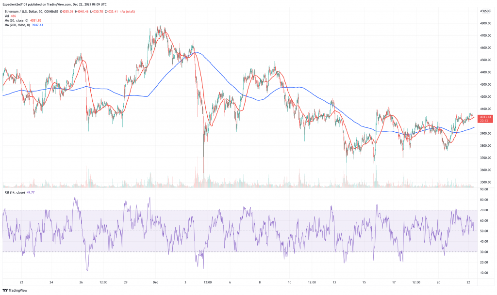 Ethereum (ETH) price chart - 5 best cryptocurrency for a price rebound.