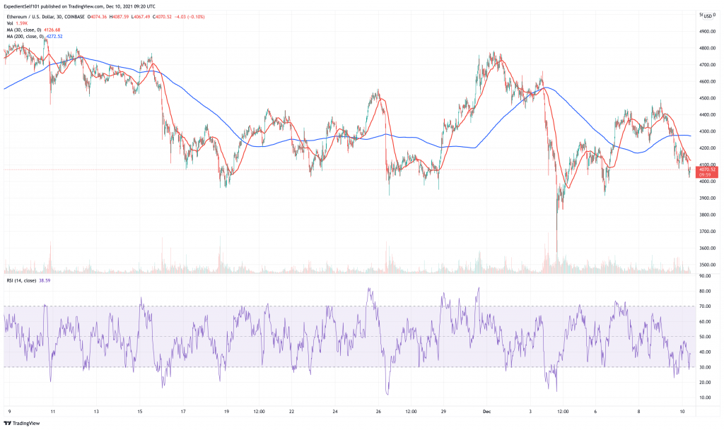 Ethereum (ETH) price chart - 5 cryptocurrency to buy for price recovery.