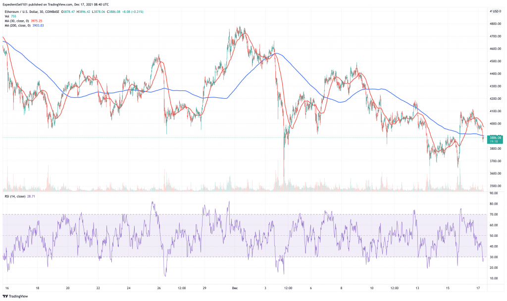 Ethereum (ETH) price chart - these 5 cryptocurrency could see price boom.