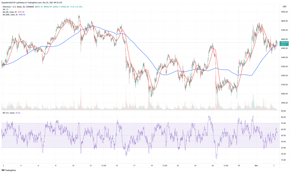 Ethereum (ETH) price chart.