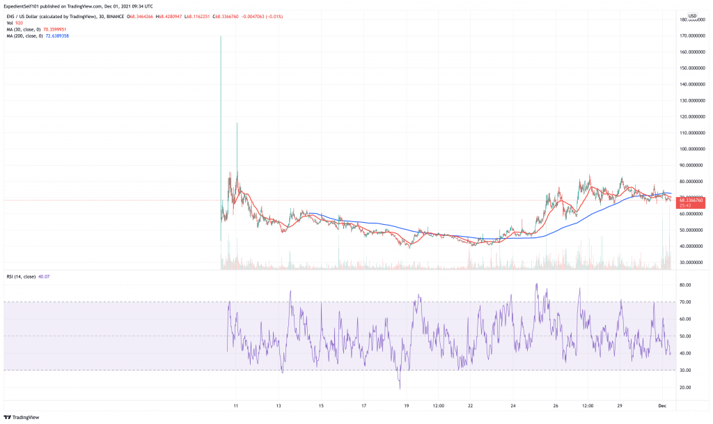 Ethereum Name Service (ENS) price chart - 5 best cryptocurrency to buy for 10x returns.