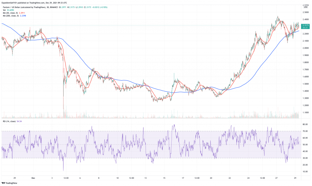 Fantom (FTM) price chart.