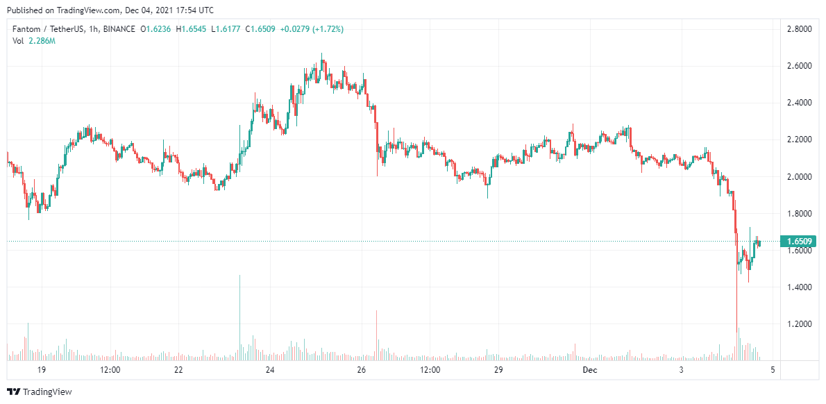 Fantom price analysis Dec 5