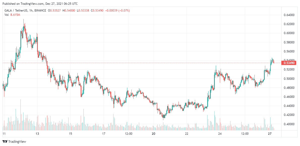 GALA price analysis