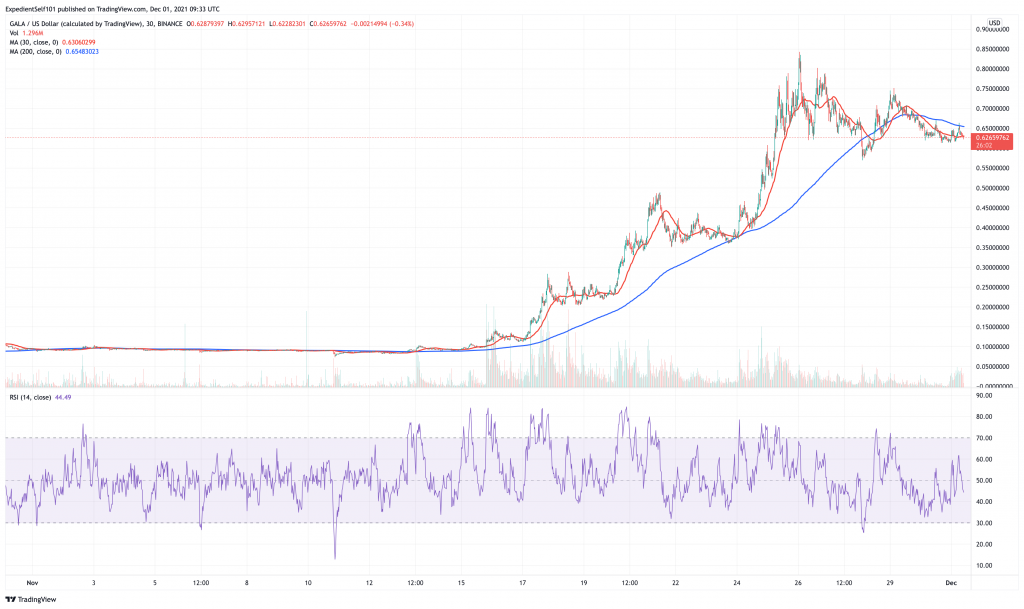 Gala (GALA) price chart - 5 best cryptocurrency to buy for 10x returns.