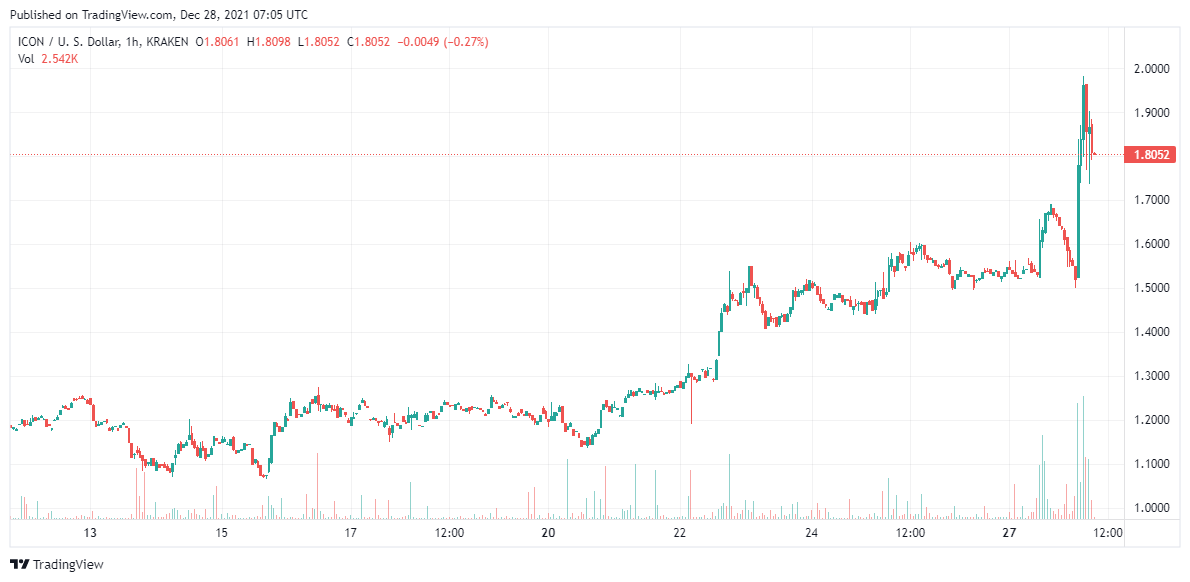 ICX price analysis Dec 28