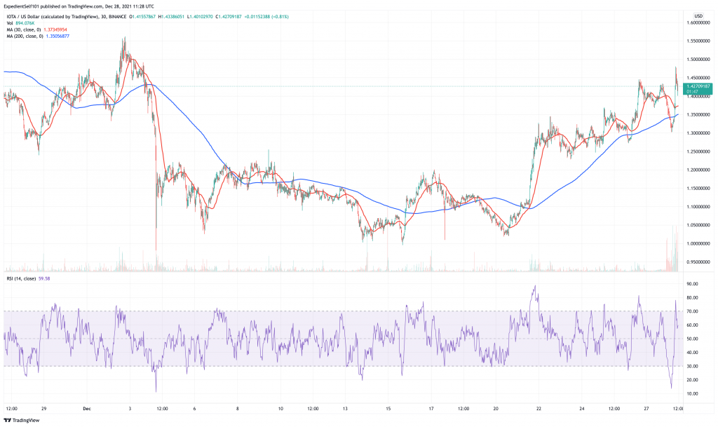 Iota (IOTA) price chart - 5 best cryptocurrency to buy at low prices.
