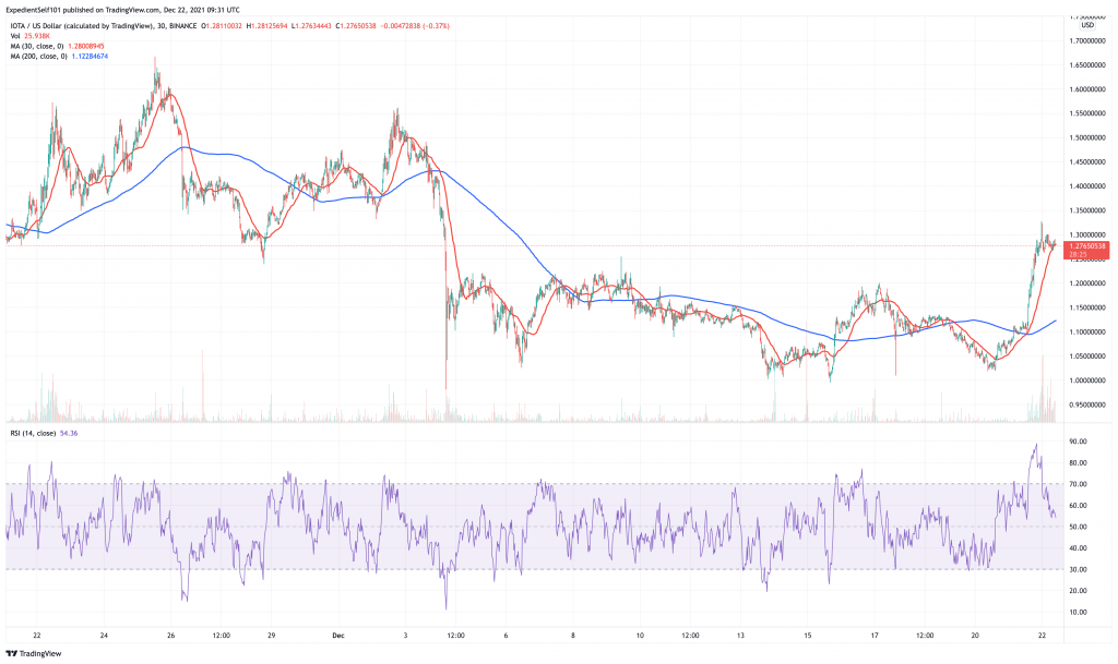 Iota (IOTA) price chart.