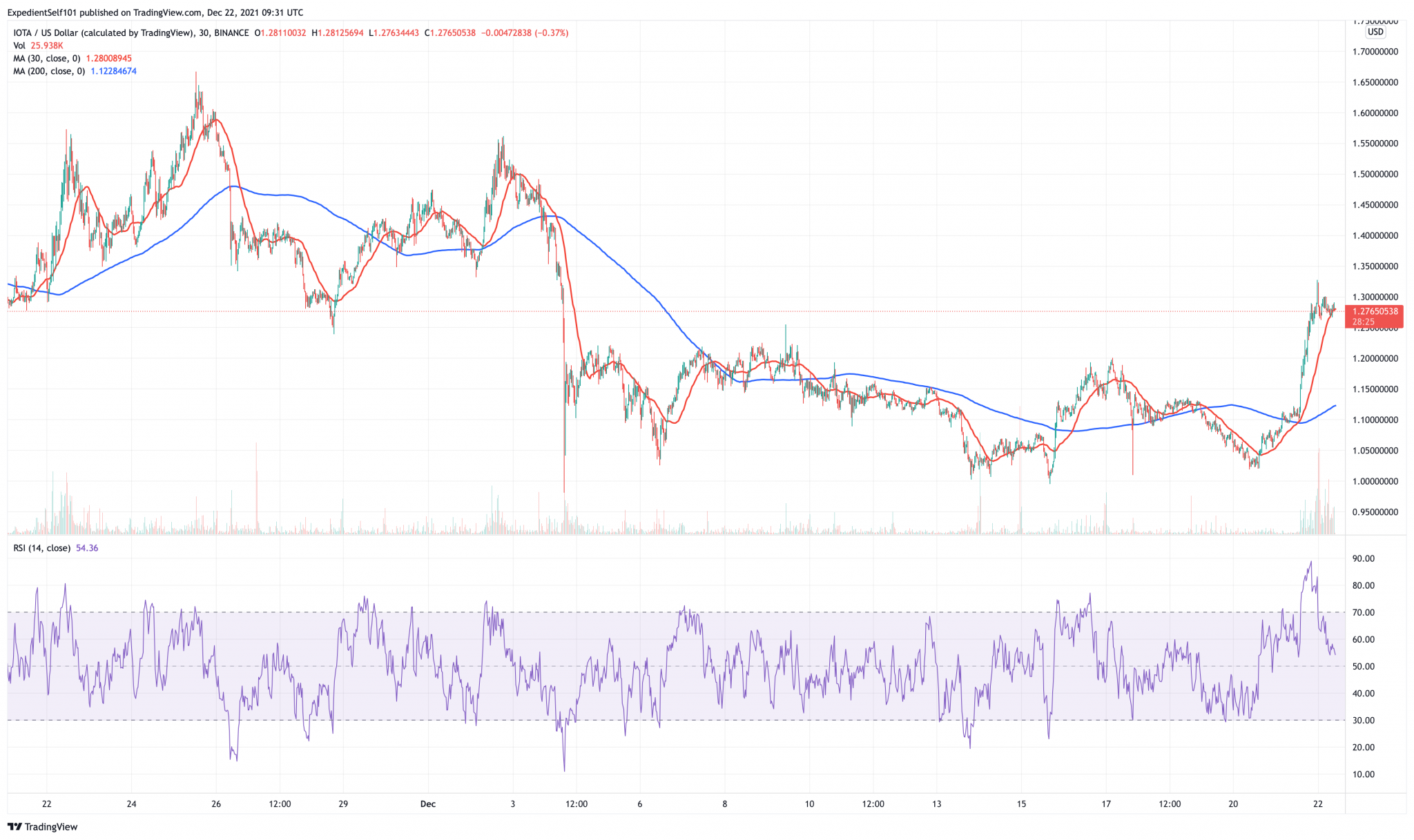 5 Best Cryptocurrency for a Price Rebound December 2021 ...