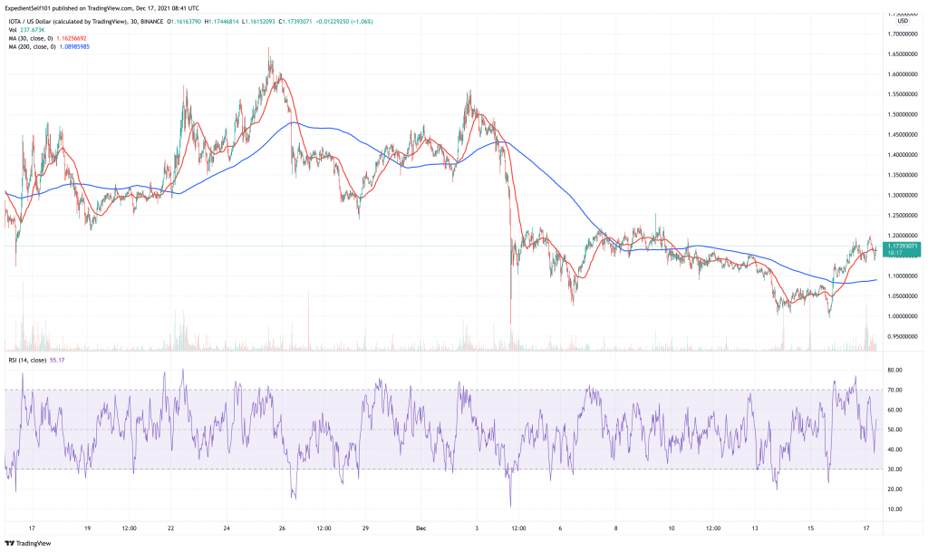 Iota (IOTA) price chart.