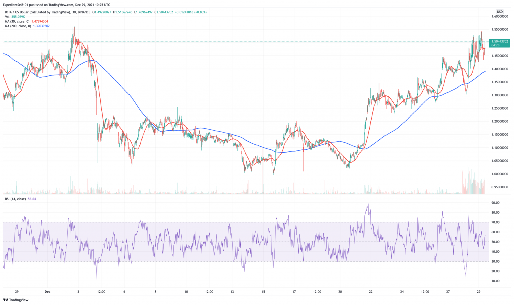 Iota (IOTA) price chart.