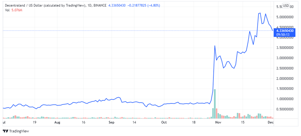 Mana Daily chart