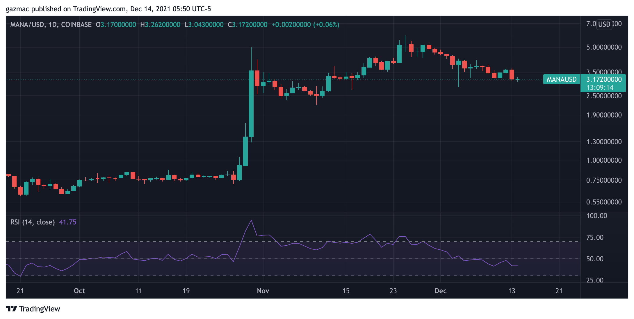 decentraland MANA price chart