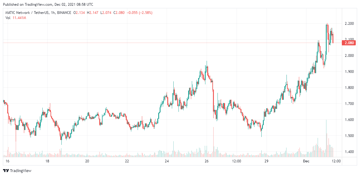 MATIC price analysis Dec