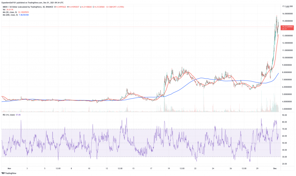 Mobox (MBOX) price chart - 5 best cryptocurrency to buy for 10x returns.