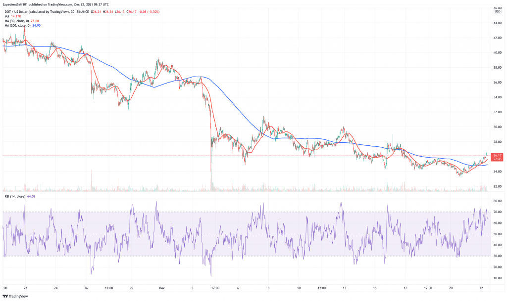 Polkadot (DOT) price chart.