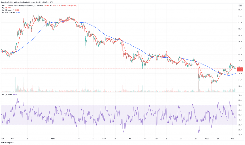 Polkadot (DOT) price chart.