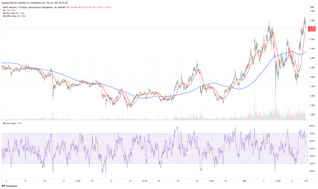 Polygon (MATIC) price chart - 5 best cryptocurrency to invest in on low prices.