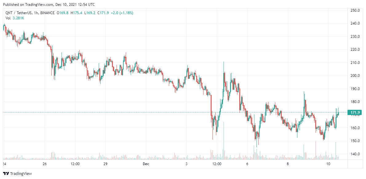 Quant price analysis Dec 10