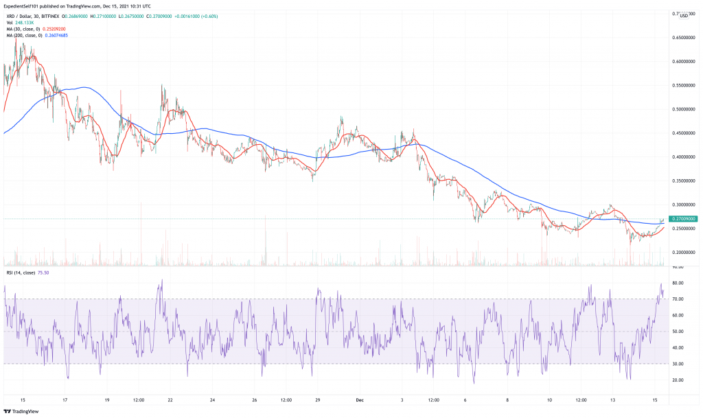 Radix (XRD) price chart.