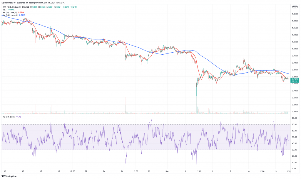 Ripple (XRP) price chart.