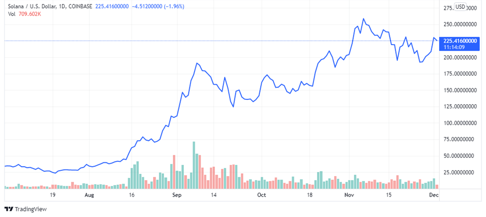 Solana Daily Chart