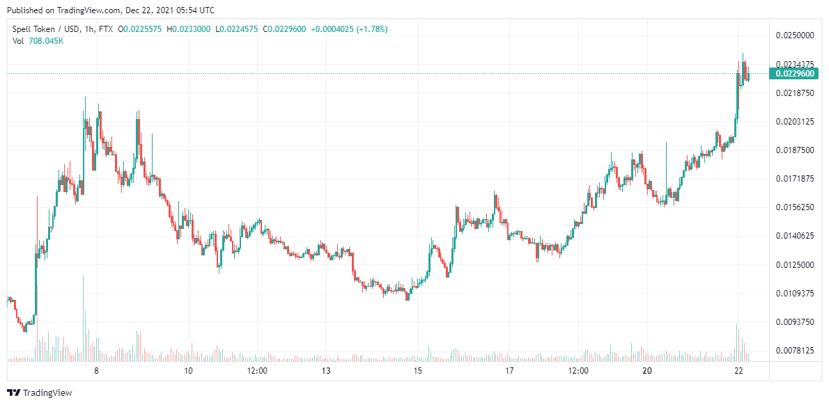 SPELL price analysis Dec 22