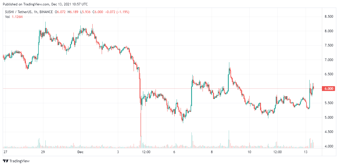 SUSHI price analysis Dec 13