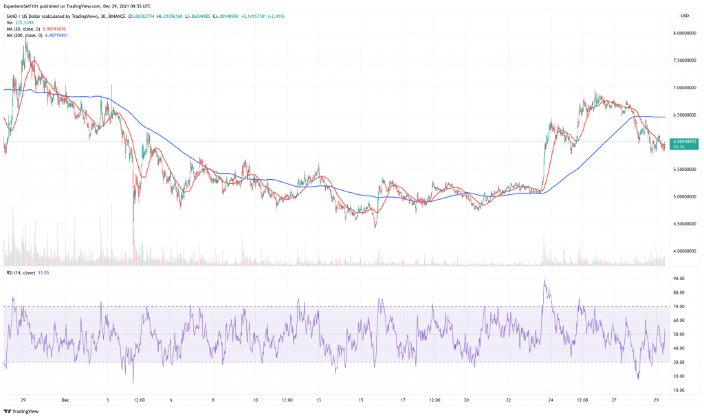 Sandbox (SAND) price chart - 5 best cryptocurrency to buy for 100x returns.