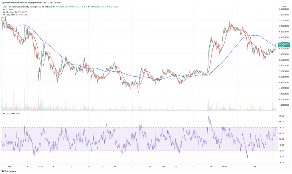 Sandbox (SAND) price chart.