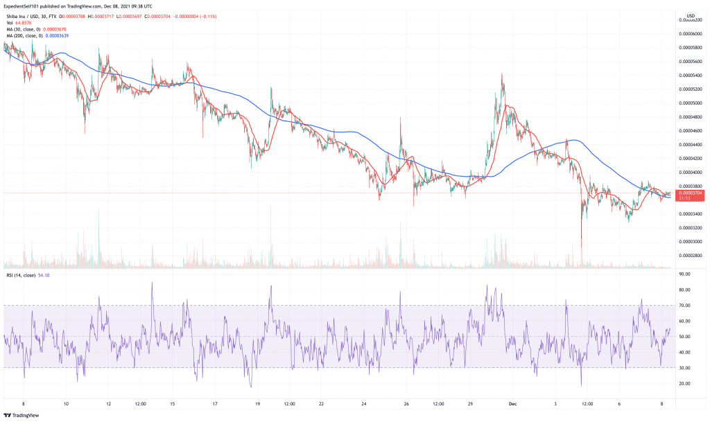 Shiba Inu (SHIB) price chart - 5 next meme coins to explode.