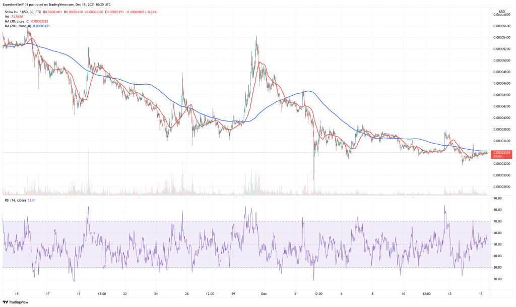 Shiba Inu (SHIB) price chart.