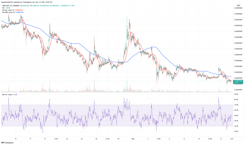 Shiba Inu (SHIB) price chart.