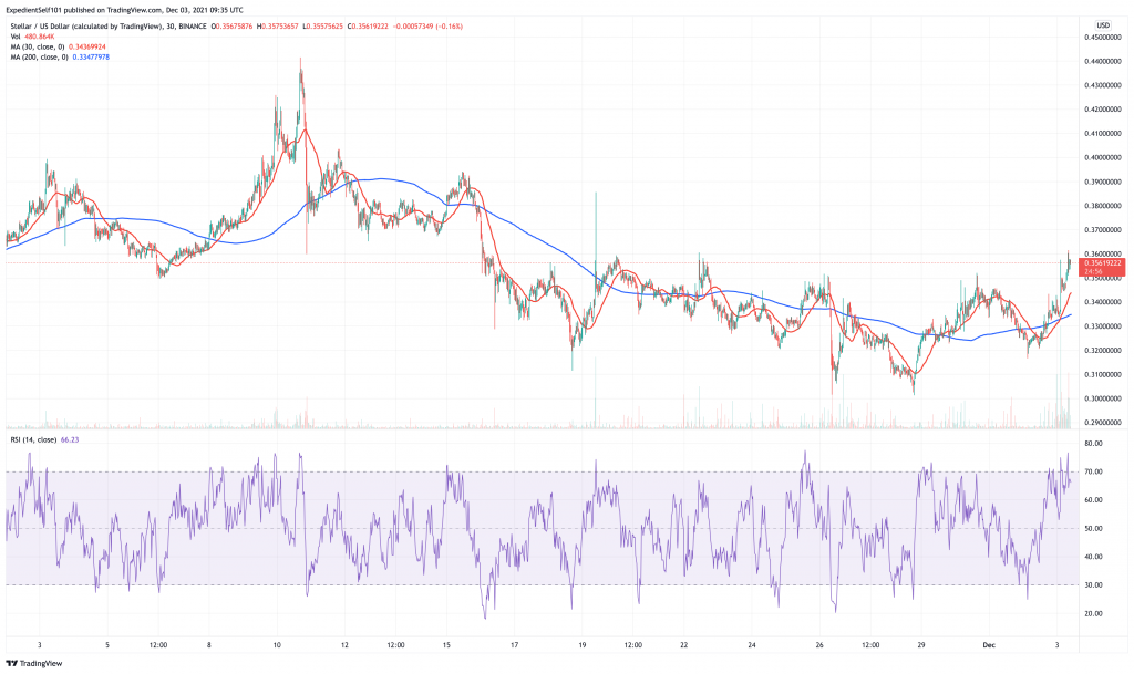 Stellar (XLM) price chart - 5 best cryptocurrency to buy for the weekend rally.