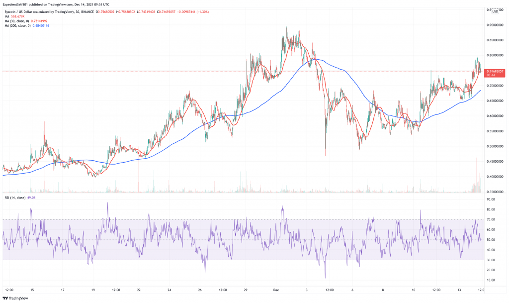 Syscoin (SYS) price chart - 5 altcoins to buy on low prices.