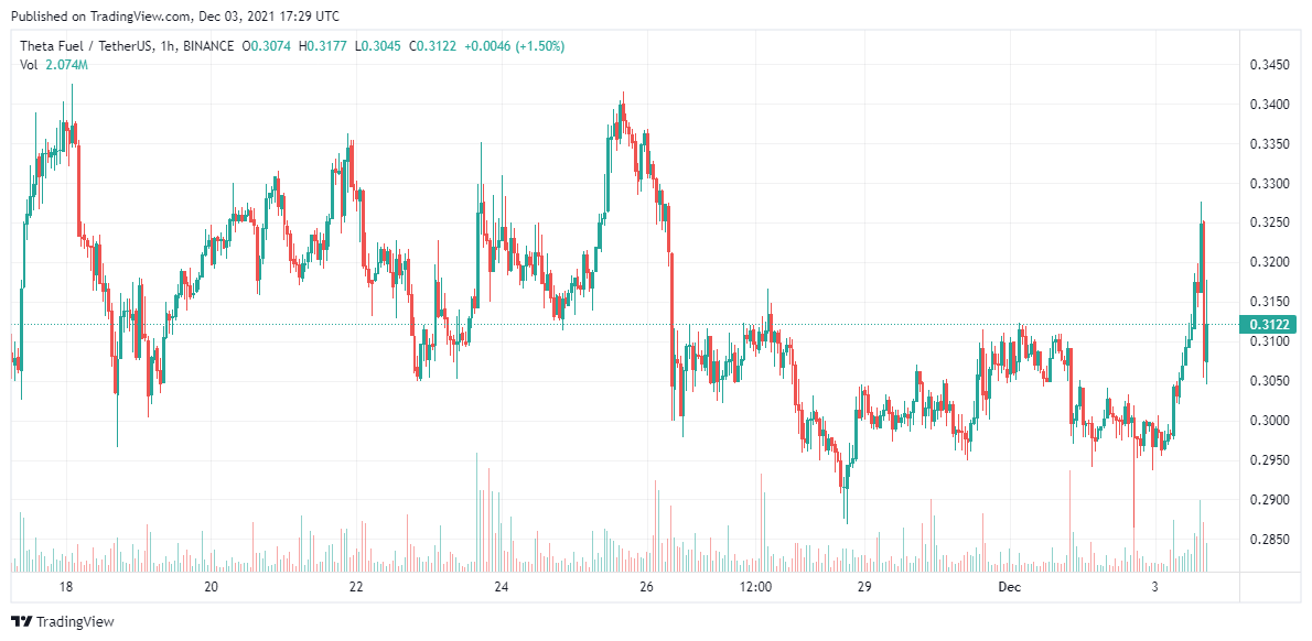 TFUEL price analysis