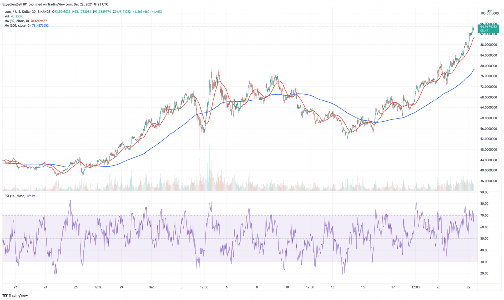 Terra (LUNA) price chart.