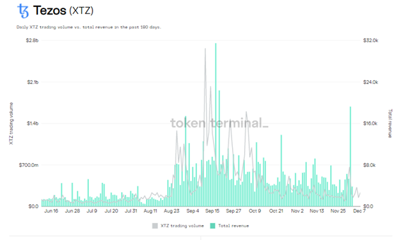 Tezos transactions and volumes