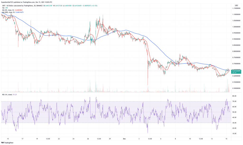 The Graph (GRT) price chart.