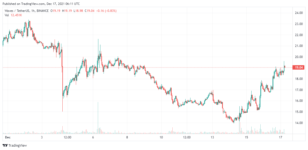 WAVES price analysis Dec 17